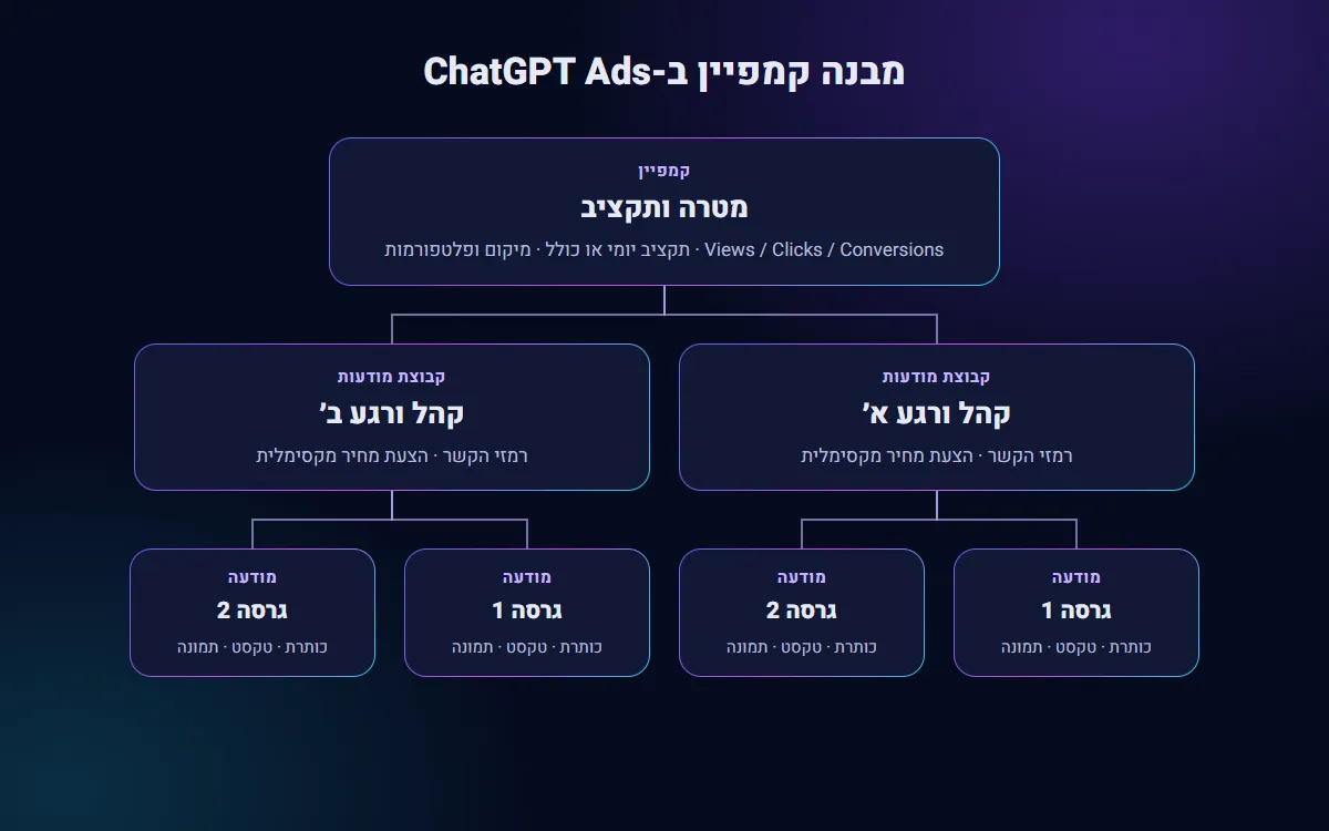 מבנה קמפיין ב-ChatGPT Ads: קמפיין, קבוצות מודעות ומודעות